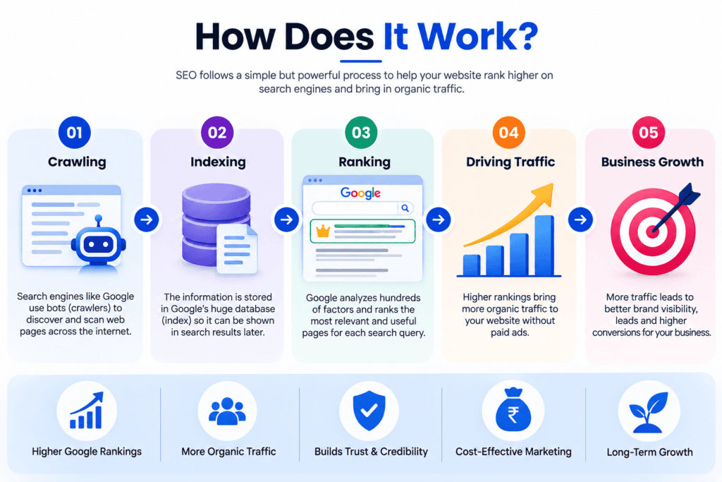 What Is SEO and How Does It Work?